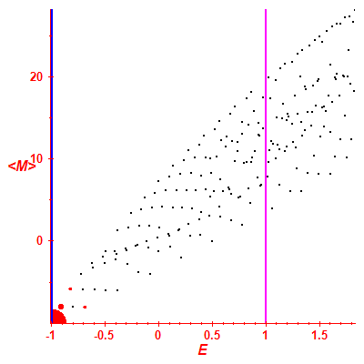 Peres lattice <M>